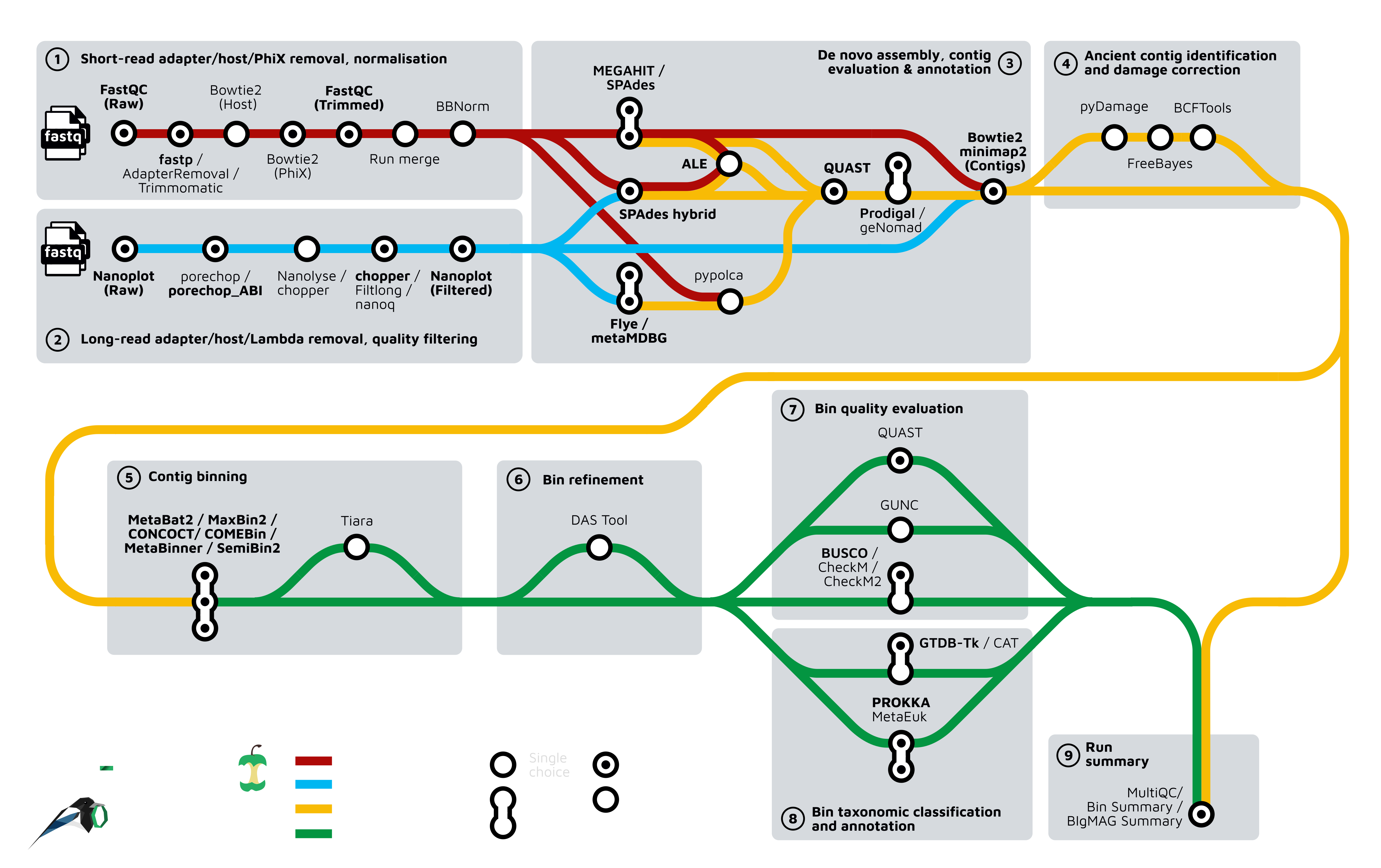 "nf-core/mag workflow"